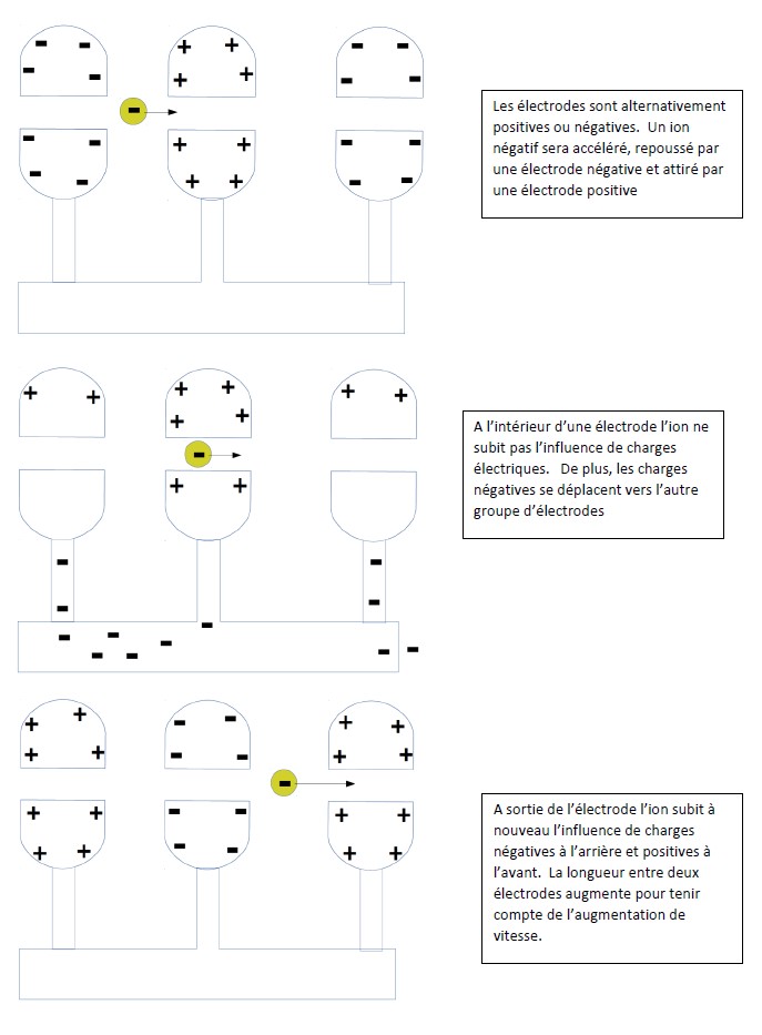 fonctionnement linac